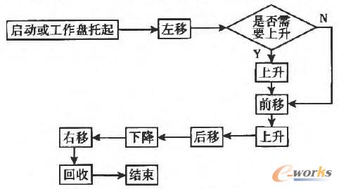  立体仓库控制流程图