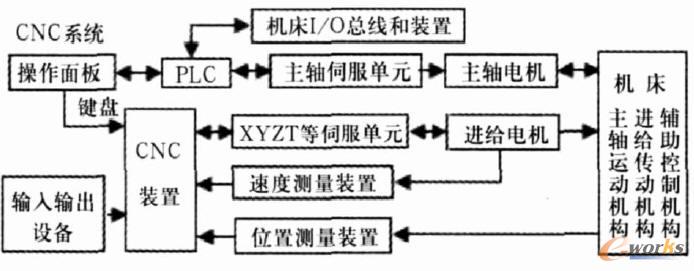 数控机床组成框图