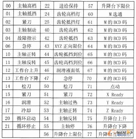 输入输出分配表