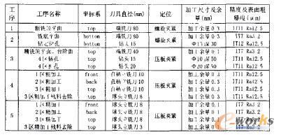 工序安排及加工策略