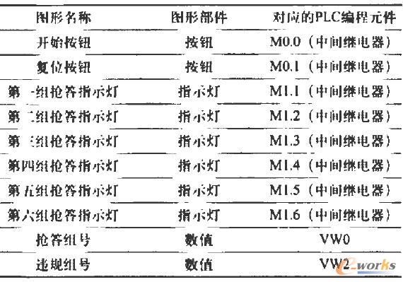 触摸屏图形与PLC的编程元件关系表