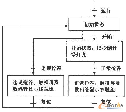 抢答器控制工序图