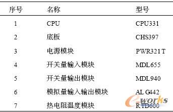 采煤机电控系统PLC 硬件配置表