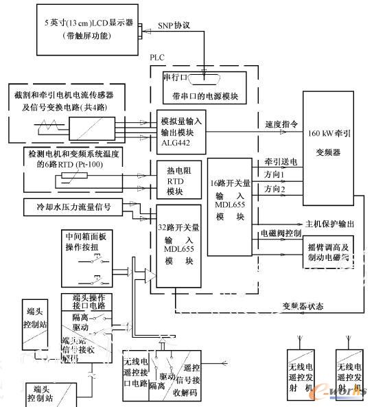  以PLC 为核心的采煤机电控系统硬件框图