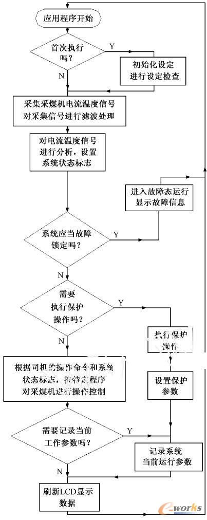 PLC 程序流程总图