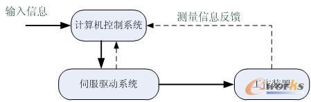 数控机械产品的构成