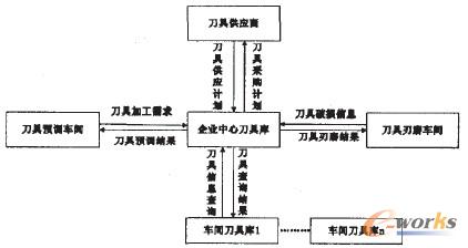 图1 刀具管理系统模型