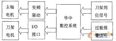 主轴数控系统设计原理图