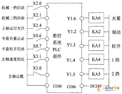  主轴系统PLC控制电气原理图