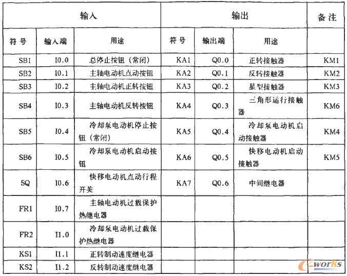 I/O分配表