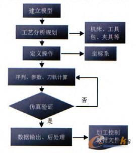 ProE/NC加工流程图