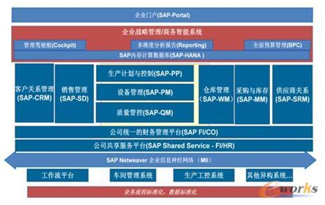 安琪酵母信息化架构图