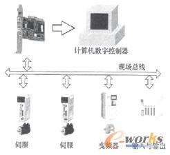基于现场总线的数控系统结构