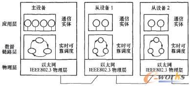 实时可靠现场总线通信模型