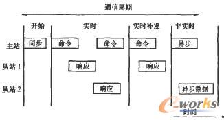 带有实时重发机制的通信时序