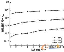 不同从站数和最大重发次数的故障通信概率