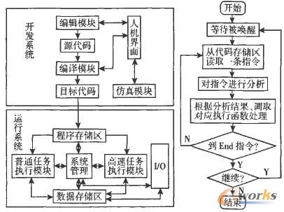 软PLC的结构框图