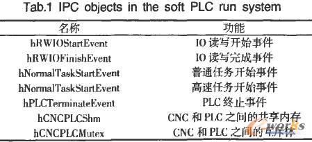 软PLC运行系统IPC对象