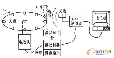 硬件工作平台