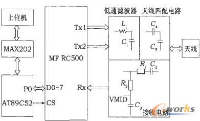 刀具射频识别系统主框图