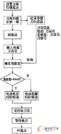 换刀流程