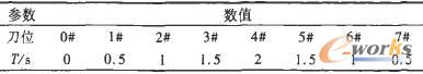刀具定位时间