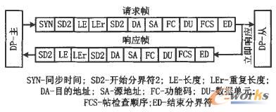PRoFIBUS—DP用户数据交换原理