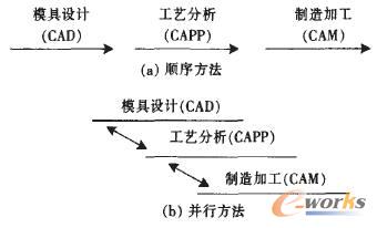 顺序方法与并行方法