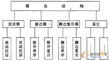 覆盖件模具种类