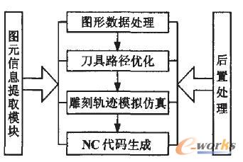 基于DXF文件的CAD/CAM刀具路径优化与生成体系结构
