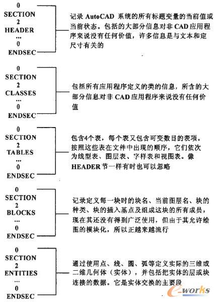 DXF数据文件格式结构图