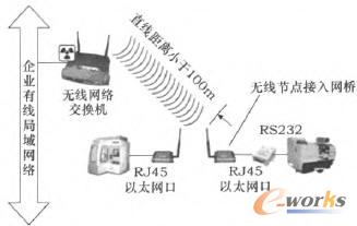 DNC系统无线局域网络接入方式