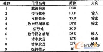 标准RS232C9针D型接头引脚定义