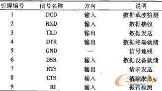 NC601 D型串口引脚定义