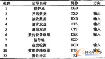 标准RS232C笃针D型接头引脚定义