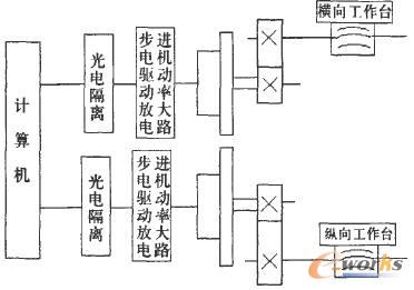 数控X—Y工作台开环控制系统总体框图