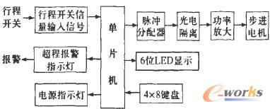 数控X—Y工作台单片机测控系统硬件框图
