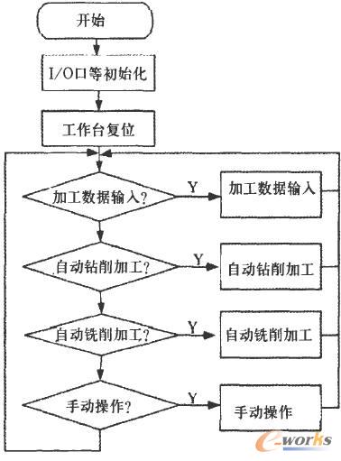 主模块流程图