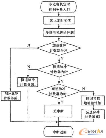 步进电机定时中断程序流程图