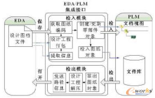 图3 文件集成原理图 (1)文件检入。首先,操作者进行接口模块登录,建立起plm与eda之间的通信。然后利用eda软件的api接口进行二次开发,通过相关函数,提取图样图号、名称和项目代号等标题栏信息。利用xml技术作为桥梁,将标题栏信息与图样名称、保存路径等图样信息一起发送给plm的对应模块。通过编码系统获取图样编码后,利用plm系统的二次开发函数创建或更新文档对象。最后将设计图样存储在plm系统的文件仓库里,如果文件类型为工程文件夹的类型,则需要将整个工程进行打包检入。 (2)文