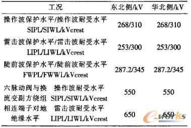 绝缘水平(跨阀)
