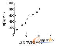 实时插补时间与运行节点数关系