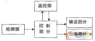 物料分拣系统结构图