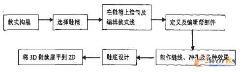 使用Shoe Design设计鞋款的一般流程