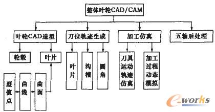 整体叶轮CAD/CAM系统结构图
