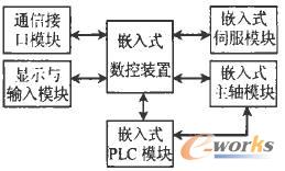  单微控制器结构的嵌入式数控系统硬件框图