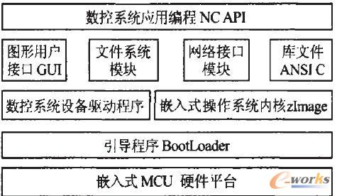嵌入式数控系统的软件结构图