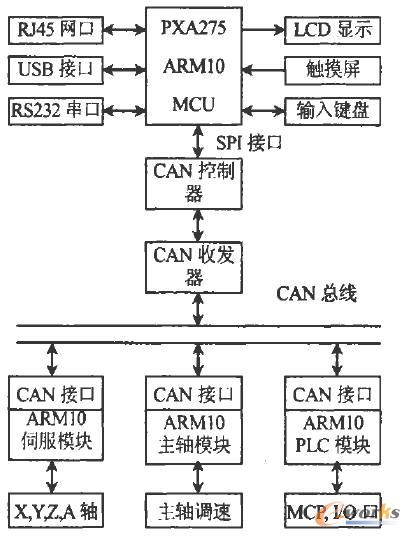 基于CAN总线的嵌入式数控系统的实现方案
