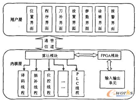 系统软件结构和模块划分