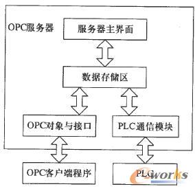 面向PLC的OPC服务器软件架构